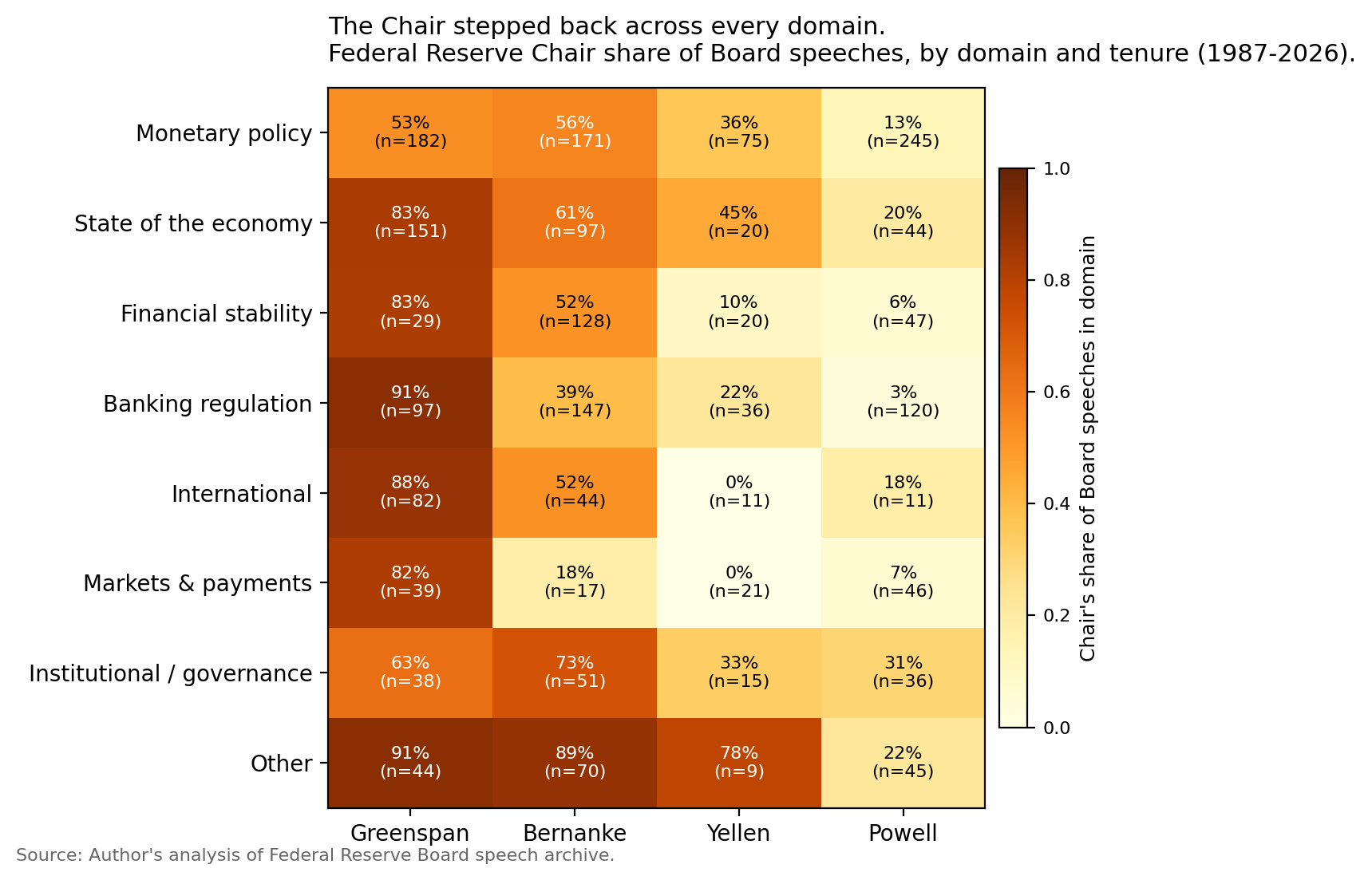 Heatmap: Federal Reserve Chair's share of Board speech output, by substantive domain and Chair tenure (1987–2026). Darker cells indicate Chair-dominant domains; lighter cells indicate delegated domains.